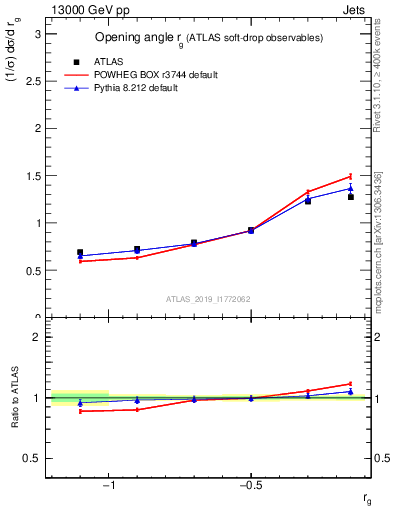 Plot of softdrop.rg in 13000 GeV pp collisions