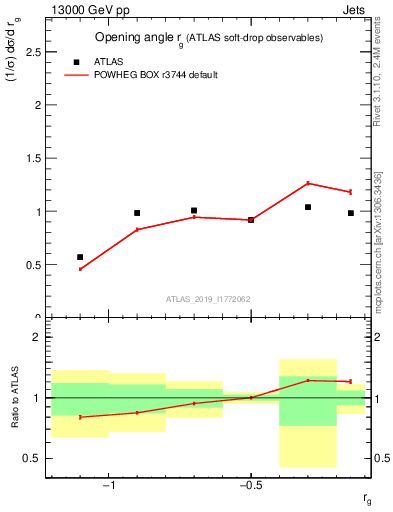 Plot of softdrop.rg in 13000 GeV pp collisions