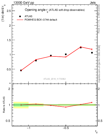 Plot of softdrop.rg in 13000 GeV pp collisions