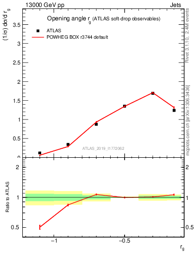 Plot of softdrop.rg in 13000 GeV pp collisions