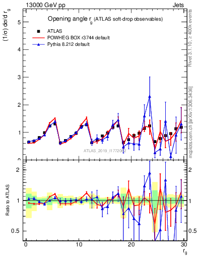 Plot of softdrop.rg in 13000 GeV pp collisions