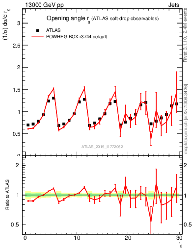Plot of softdrop.rg in 13000 GeV pp collisions