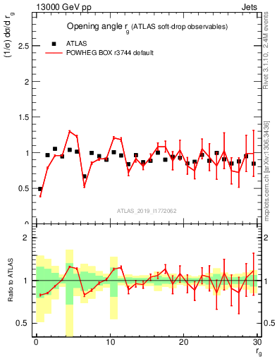 Plot of softdrop.rg in 13000 GeV pp collisions