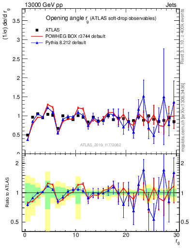 Plot of softdrop.rg in 13000 GeV pp collisions