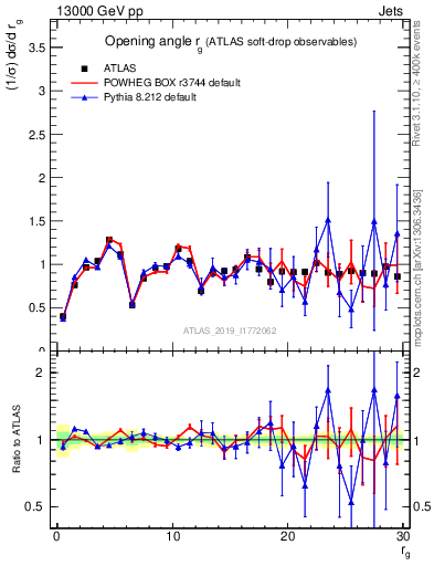 Plot of softdrop.rg in 13000 GeV pp collisions