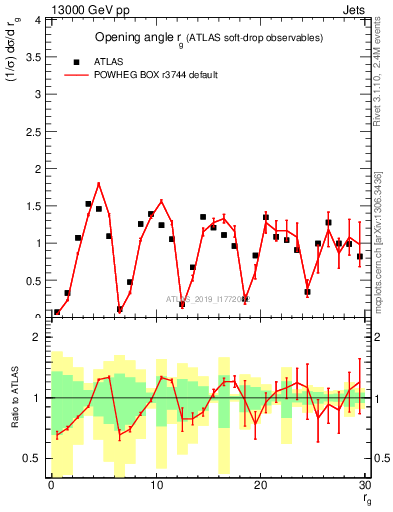 Plot of softdrop.rg in 13000 GeV pp collisions