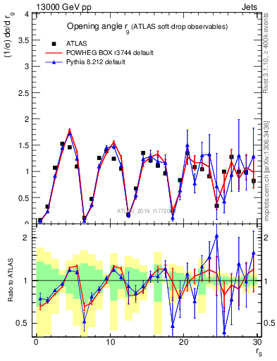 Plot of softdrop.rg in 13000 GeV pp collisions