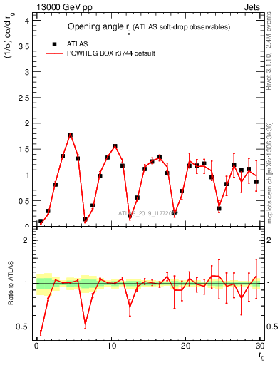 Plot of softdrop.rg in 13000 GeV pp collisions