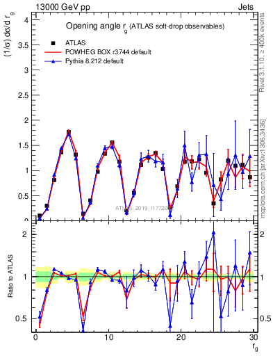 Plot of softdrop.rg in 13000 GeV pp collisions