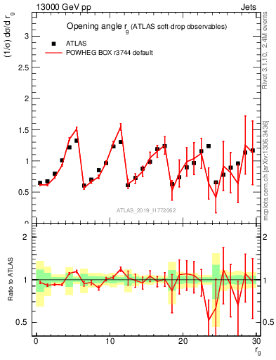 Plot of softdrop.rg in 13000 GeV pp collisions