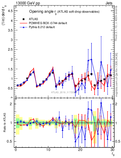 Plot of softdrop.rg in 13000 GeV pp collisions