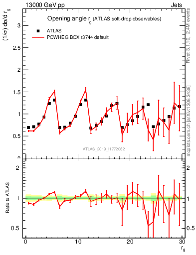 Plot of softdrop.rg in 13000 GeV pp collisions