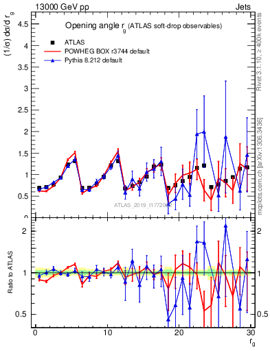 Plot of softdrop.rg in 13000 GeV pp collisions