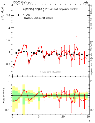 Plot of softdrop.rg in 13000 GeV pp collisions