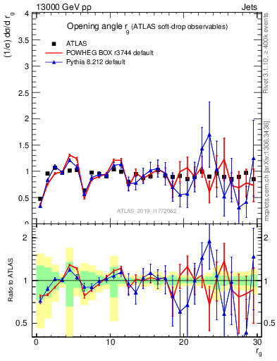Plot of softdrop.rg in 13000 GeV pp collisions