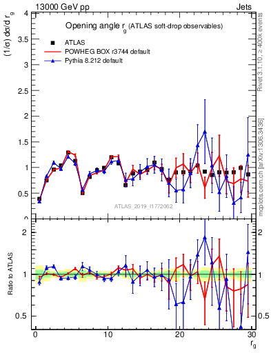 Plot of softdrop.rg in 13000 GeV pp collisions