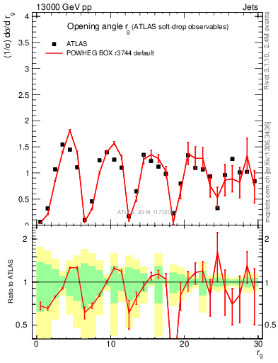 Plot of softdrop.rg in 13000 GeV pp collisions