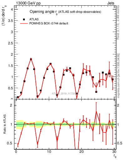 Plot of softdrop.rg in 13000 GeV pp collisions