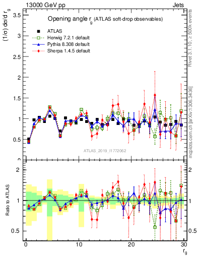 Plot of softdrop.rg in 13000 GeV pp collisions