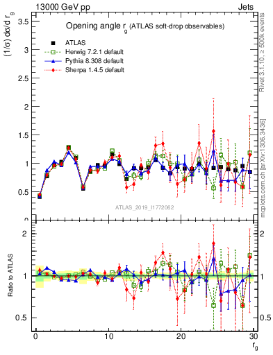 Plot of softdrop.rg in 13000 GeV pp collisions