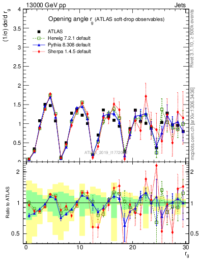 Plot of softdrop.rg in 13000 GeV pp collisions