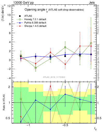 Plot of softdrop.rg in 13000 GeV pp collisions
