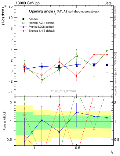 Plot of softdrop.rg in 13000 GeV pp collisions
