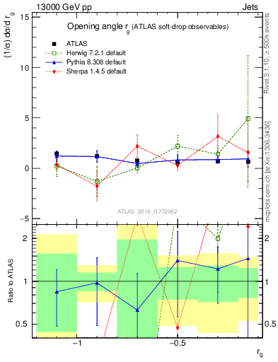 Plot of softdrop.rg in 13000 GeV pp collisions