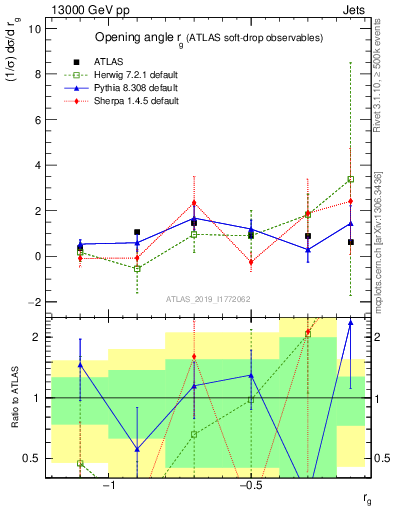Plot of softdrop.rg in 13000 GeV pp collisions