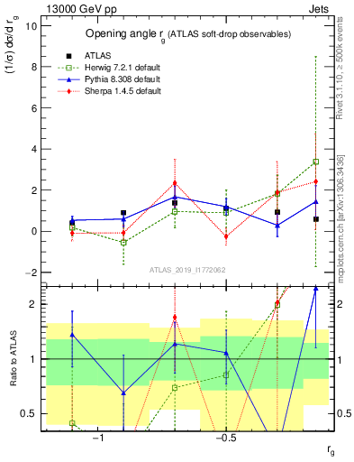 Plot of softdrop.rg in 13000 GeV pp collisions