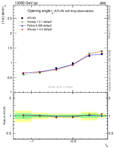 Plot of softdrop.rg in 13000 GeV pp collisions