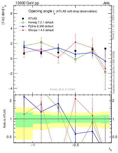 Plot of softdrop.rg in 13000 GeV pp collisions
