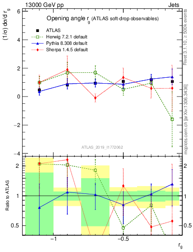 Plot of softdrop.rg in 13000 GeV pp collisions