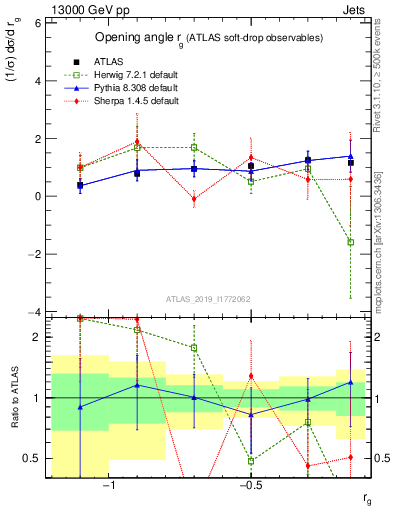Plot of softdrop.rg in 13000 GeV pp collisions