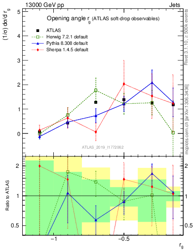 Plot of softdrop.rg in 13000 GeV pp collisions