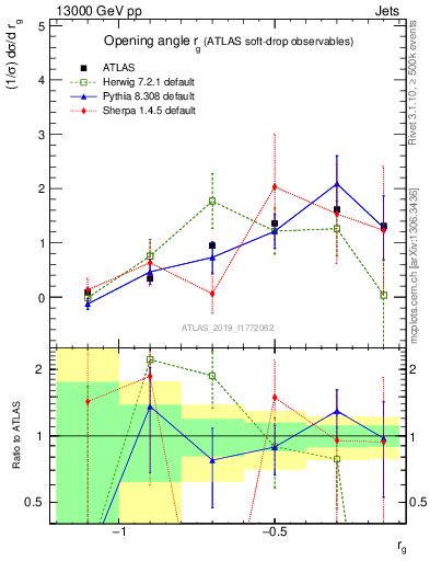 Plot of softdrop.rg in 13000 GeV pp collisions