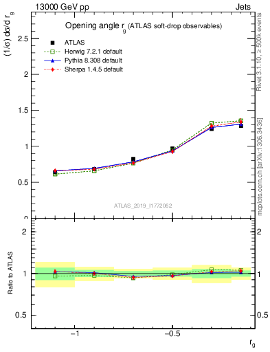 Plot of softdrop.rg in 13000 GeV pp collisions
