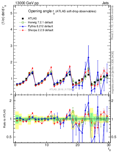 Plot of softdrop.rg in 13000 GeV pp collisions