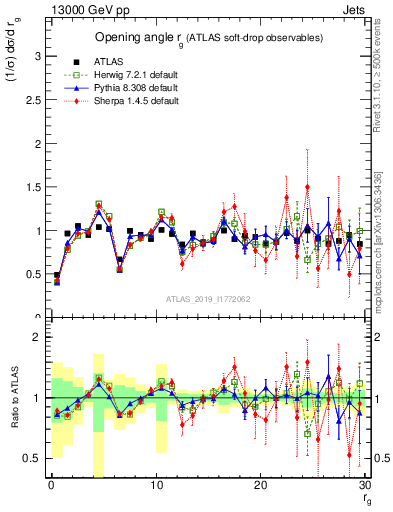 Plot of softdrop.rg in 13000 GeV pp collisions