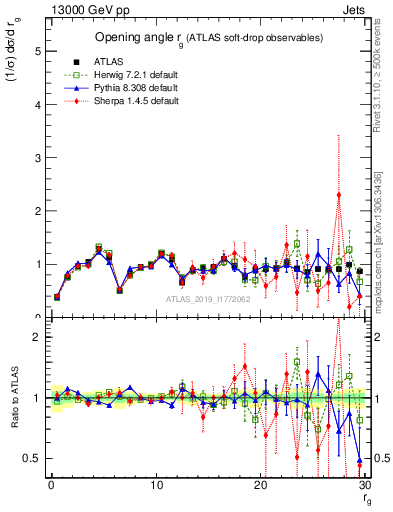 Plot of softdrop.rg in 13000 GeV pp collisions