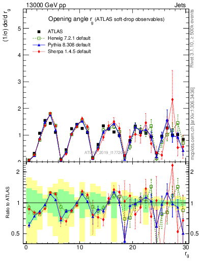 Plot of softdrop.rg in 13000 GeV pp collisions