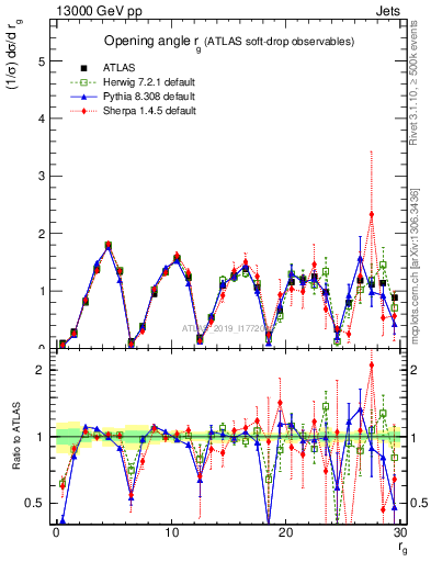 Plot of softdrop.rg in 13000 GeV pp collisions
