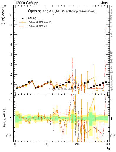 Plot of softdrop.rg in 13000 GeV pp collisions