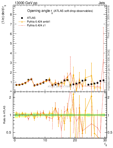 Plot of softdrop.rg in 13000 GeV pp collisions