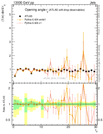 Plot of softdrop.rg in 13000 GeV pp collisions