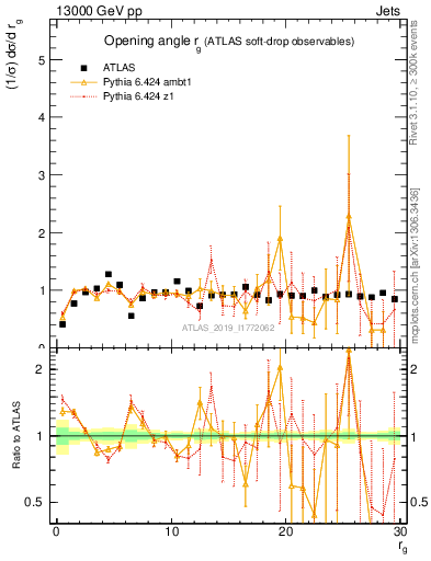 Plot of softdrop.rg in 13000 GeV pp collisions