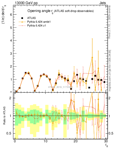 Plot of softdrop.rg in 13000 GeV pp collisions
