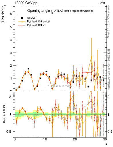 Plot of softdrop.rg in 13000 GeV pp collisions