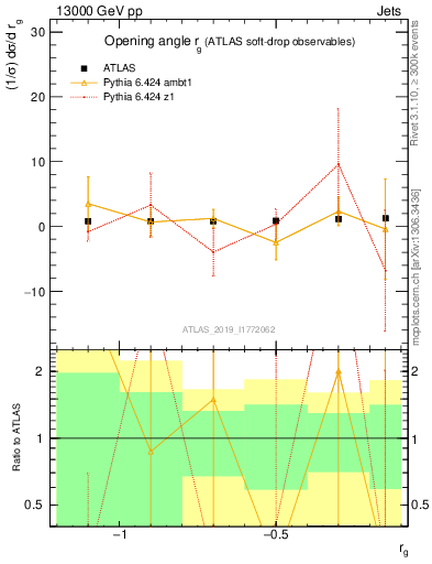 Plot of softdrop.rg in 13000 GeV pp collisions