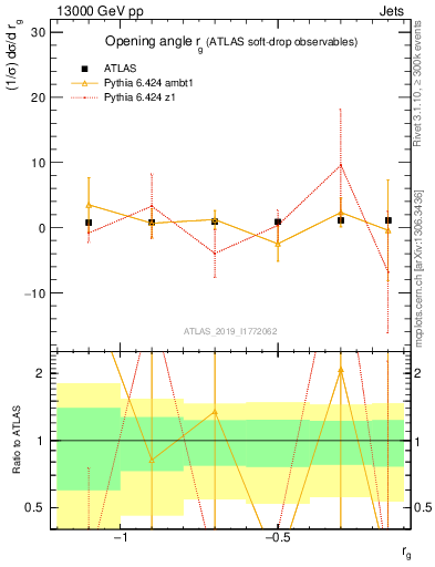 Plot of softdrop.rg in 13000 GeV pp collisions